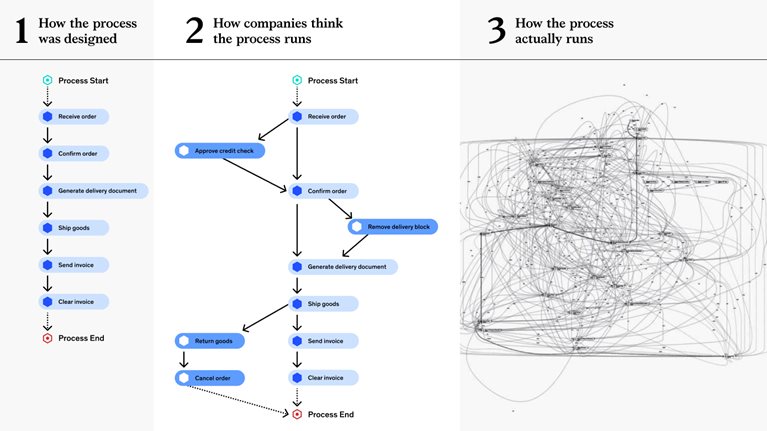McKinsey And Celonis Bring The Power Of Process Mining To Business McKinsey And Celonis Bring The Power Of Process Mining To Business